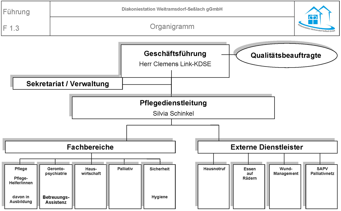 Organigramm Diakoniestation Weitramsdorf-Seßlach GmbH